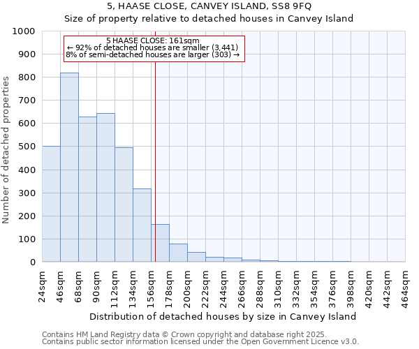 5, HAASE CLOSE, CANVEY ISLAND, SS8 9FQ: Size of property relative to detached houses houses in Canvey Island