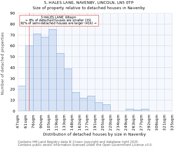 5, HALES LANE, NAVENBY, LINCOLN, LN5 0TP: Size of property relative to detached houses houses in Navenby