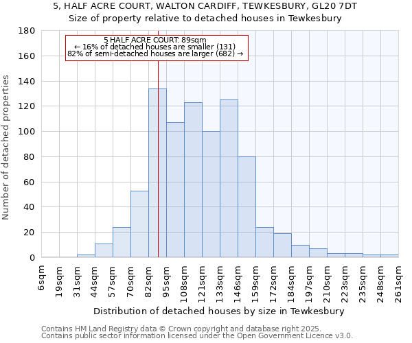 5, HALF ACRE COURT, WALTON CARDIFF, TEWKESBURY, GL20 7DT: Size of property relative to detached houses houses in Tewkesbury