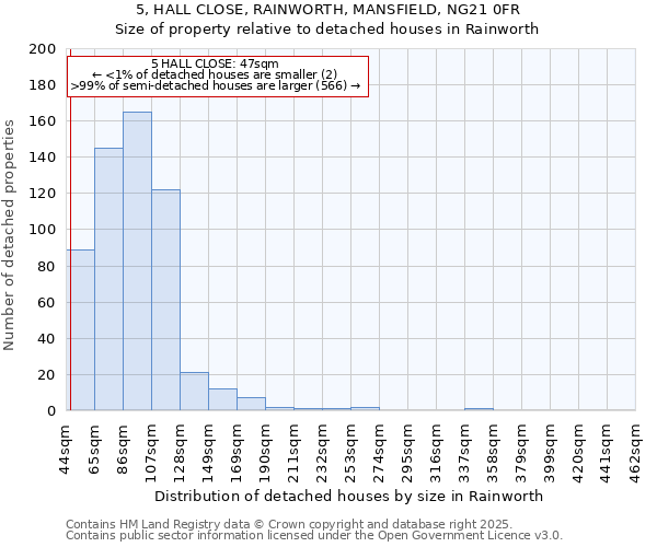 5, HALL CLOSE, RAINWORTH, MANSFIELD, NG21 0FR: Size of property relative to detached houses houses in Rainworth