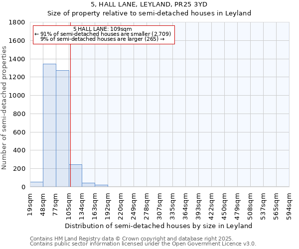 5, HALL LANE, LEYLAND, PR25 3YD: Size of property relative to semi-detached houses houses in Leyland