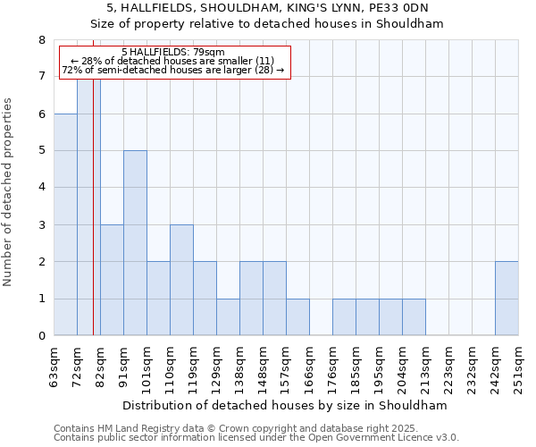 5, HALLFIELDS, SHOULDHAM, KING'S LYNN, PE33 0DN: Size of property relative to detached houses houses in Shouldham