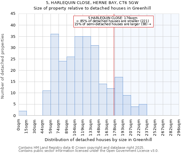 5, HARLEQUIN CLOSE, HERNE BAY, CT6 5GW: Size of property relative to detached houses houses in Greenhill