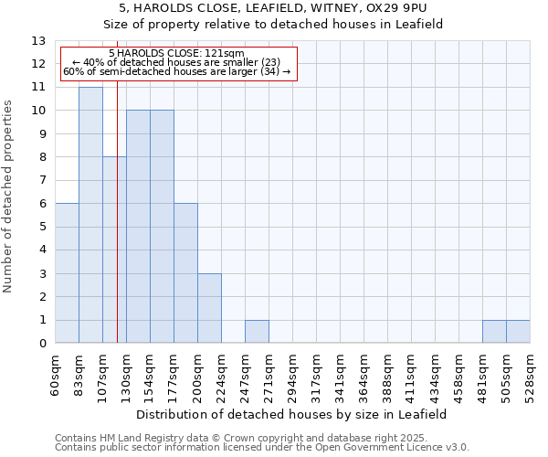 5, HAROLDS CLOSE, LEAFIELD, WITNEY, OX29 9PU: Size of property relative to detached houses houses in Leafield