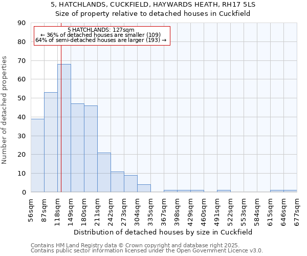 5, HATCHLANDS, CUCKFIELD, HAYWARDS HEATH, RH17 5LS: Size of property relative to detached houses houses in Cuckfield