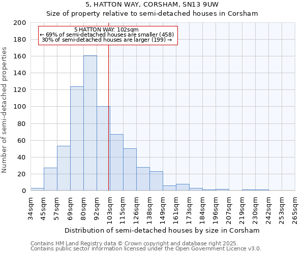 5, HATTON WAY, CORSHAM, SN13 9UW: Size of property relative to semi-detached houses houses in Corsham