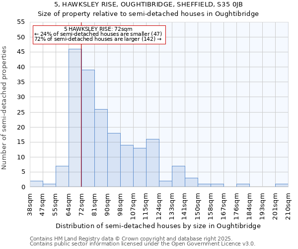 5, HAWKSLEY RISE, OUGHTIBRIDGE, SHEFFIELD, S35 0JB: Size of property relative to semi-detached houses houses in Oughtibridge
