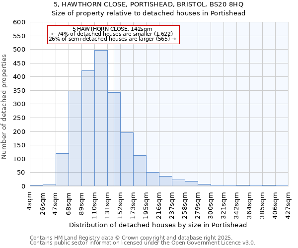 5, HAWTHORN CLOSE, PORTISHEAD, BRISTOL, BS20 8HQ: Size of property relative to detached houses houses in Portishead