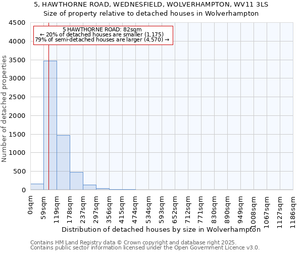 5, HAWTHORNE ROAD, WEDNESFIELD, WOLVERHAMPTON, WV11 3LS: Size of property relative to detached houses houses in Wolverhampton