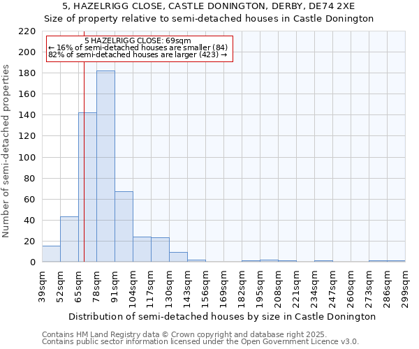 5, HAZELRIGG CLOSE, CASTLE DONINGTON, DERBY, DE74 2XE: Size of property relative to semi-detached houses houses in Castle Donington