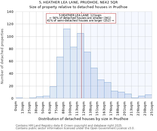 5, HEATHER LEA LANE, PRUDHOE, NE42 5QR: Size of property relative to detached houses houses in Prudhoe