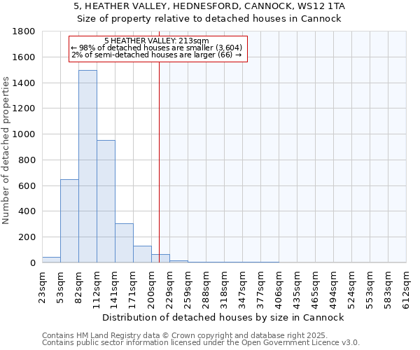 5, HEATHER VALLEY, HEDNESFORD, CANNOCK, WS12 1TA: Size of property relative to detached houses houses in Cannock