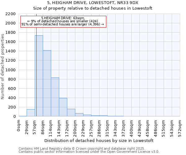 5, HEIGHAM DRIVE, LOWESTOFT, NR33 9DX: Size of property relative to detached houses houses in Lowestoft