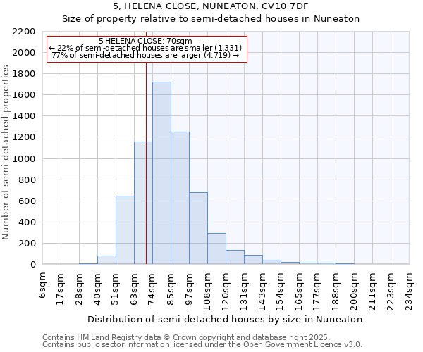 5, HELENA CLOSE, NUNEATON, CV10 7DF: Size of property relative to semi-detached houses houses in Nuneaton