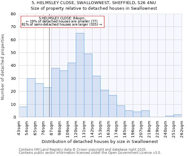 5, HELMSLEY CLOSE, SWALLOWNEST, SHEFFIELD, S26 4NU: Size of property relative to detached houses houses in Swallownest
