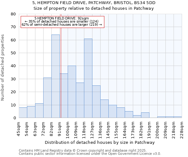 5, HEMPTON FIELD DRIVE, PATCHWAY, BRISTOL, BS34 5DD: Size of property relative to detached houses houses in Patchway