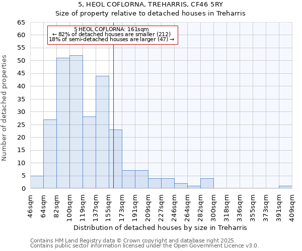 5, HEOL COFLORNA, TREHARRIS, CF46 5RY: Size of property relative to detached houses houses in Treharris