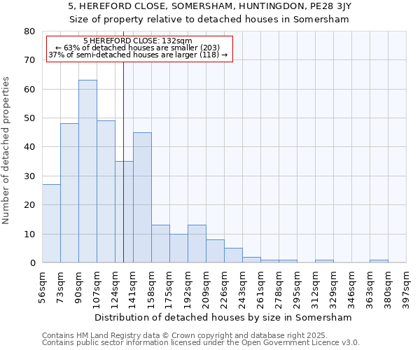 5, HEREFORD CLOSE, SOMERSHAM, HUNTINGDON, PE28 3JY: Size of property relative to detached houses houses in Somersham