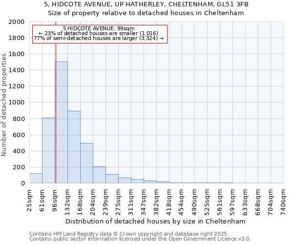 5, HIDCOTE AVENUE, UP HATHERLEY, CHELTENHAM, GL51 3FB: Size of property relative to detached houses houses in Cheltenham