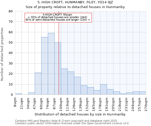5, HIGH CROFT, HUNMANBY, FILEY, YO14 0JZ: Size of property relative to detached houses houses in Hunmanby