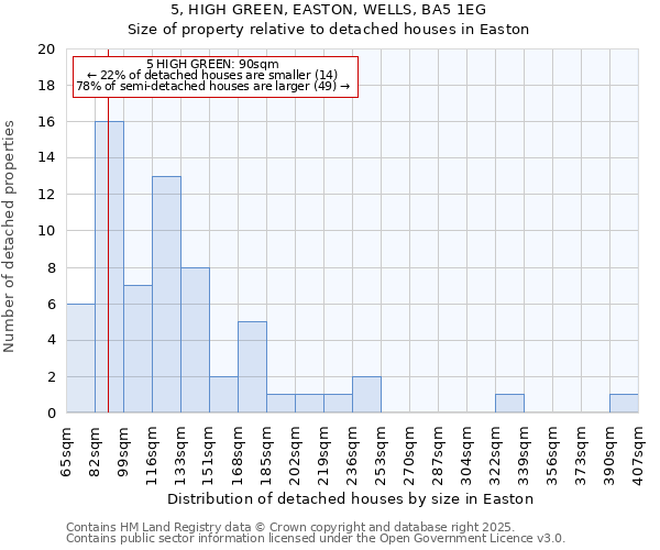 5, HIGH GREEN, EASTON, WELLS, BA5 1EG: Size of property relative to detached houses houses in Easton