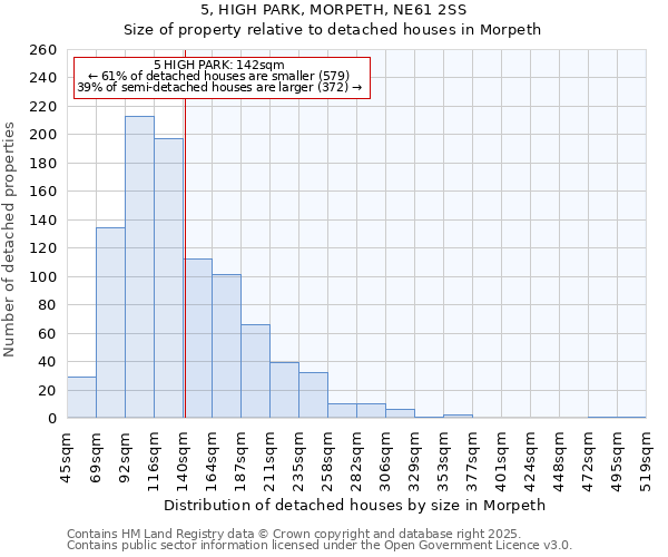5, HIGH PARK, MORPETH, NE61 2SS: Size of property relative to detached houses houses in Morpeth