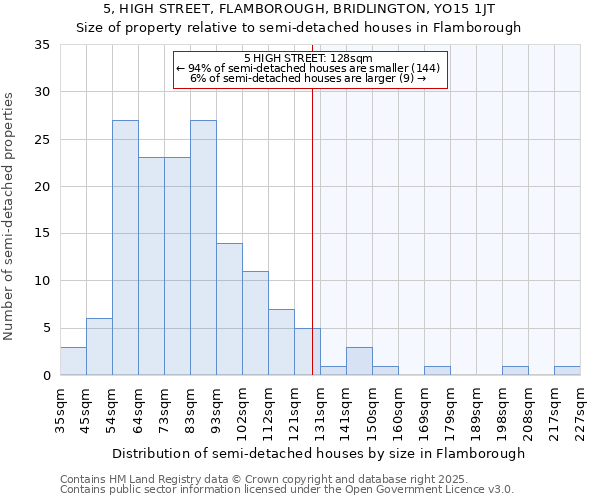5, HIGH STREET, FLAMBOROUGH, BRIDLINGTON, YO15 1JT: Size of property relative to semi-detached houses houses in Flamborough