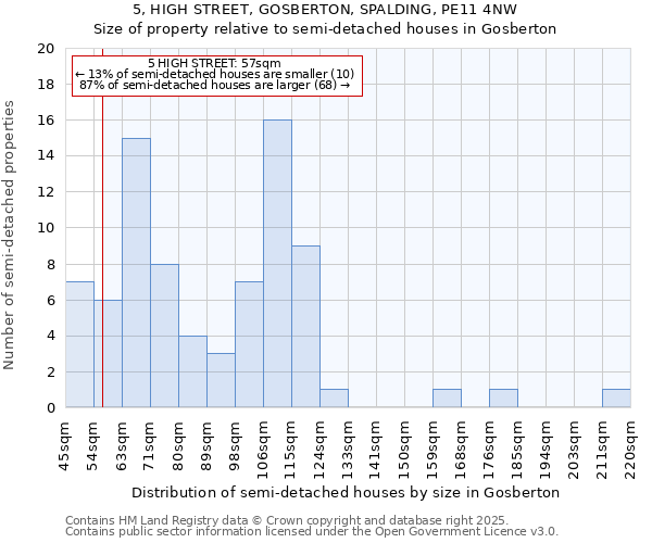 5, HIGH STREET, GOSBERTON, SPALDING, PE11 4NW: Size of property relative to semi-detached houses houses in Gosberton