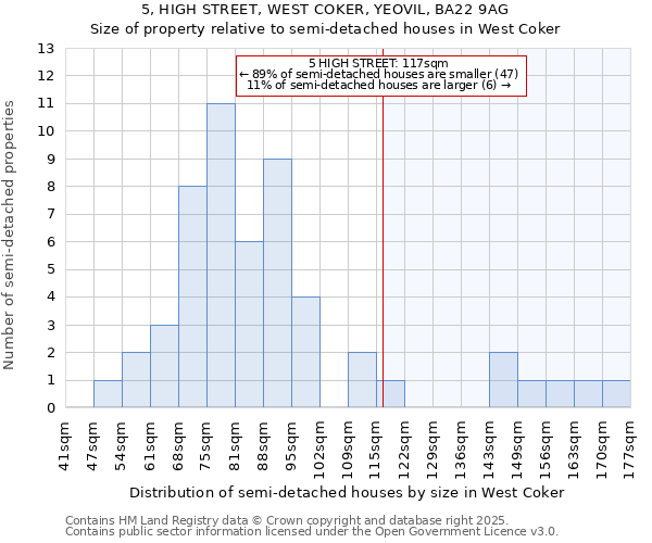 5, HIGH STREET, WEST COKER, YEOVIL, BA22 9AG: Size of property relative to semi-detached houses houses in West Coker