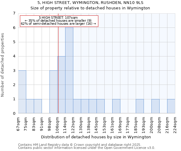 5, HIGH STREET, WYMINGTON, RUSHDEN, NN10 9LS: Size of property relative to detached houses houses in Wymington