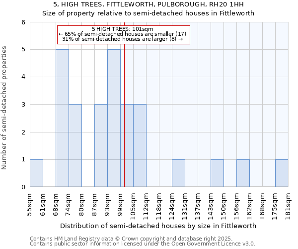 5, HIGH TREES, FITTLEWORTH, PULBOROUGH, RH20 1HH: Size of property relative to semi-detached houses houses in Fittleworth