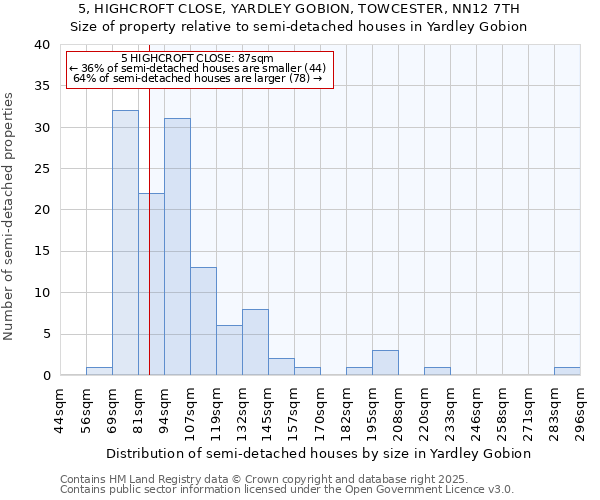 5, HIGHCROFT CLOSE, YARDLEY GOBION, TOWCESTER, NN12 7TH: Size of property relative to semi-detached houses houses in Yardley Gobion