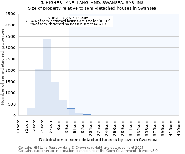 5, HIGHER LANE, LANGLAND, SWANSEA, SA3 4NS: Size of property relative to semi-detached houses houses in Swansea