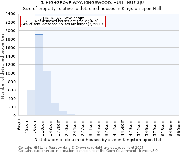 5, HIGHGROVE WAY, KINGSWOOD, HULL, HU7 3JU: Size of property relative to detached houses houses in Kingston upon Hull