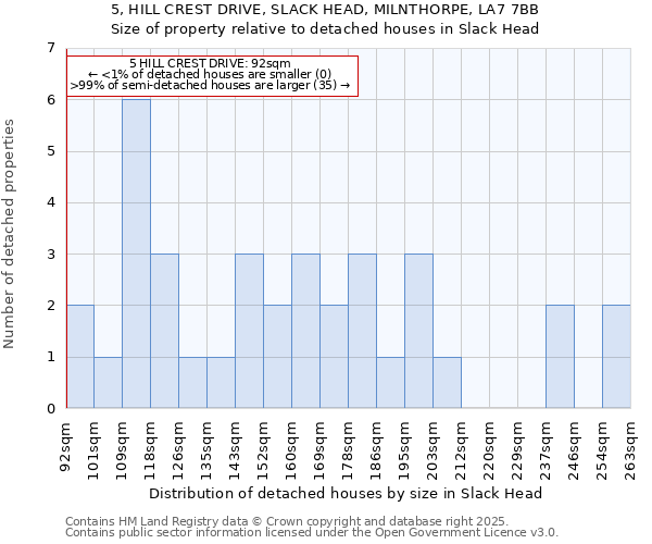 5, HILL CREST DRIVE, SLACK HEAD, MILNTHORPE, LA7 7BB: Size of property relative to detached houses houses in Slack Head