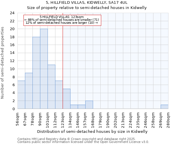 5, HILLFIELD VILLAS, KIDWELLY, SA17 4UL: Size of property relative to semi-detached houses houses in Kidwelly
