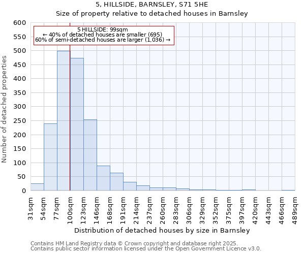 5, HILLSIDE, BARNSLEY, S71 5HE: Size of property relative to detached houses houses in Barnsley