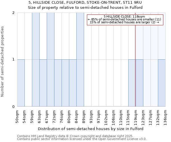 5, HILLSIDE CLOSE, FULFORD, STOKE-ON-TRENT, ST11 9RU: Size of property relative to semi-detached houses houses in Fulford