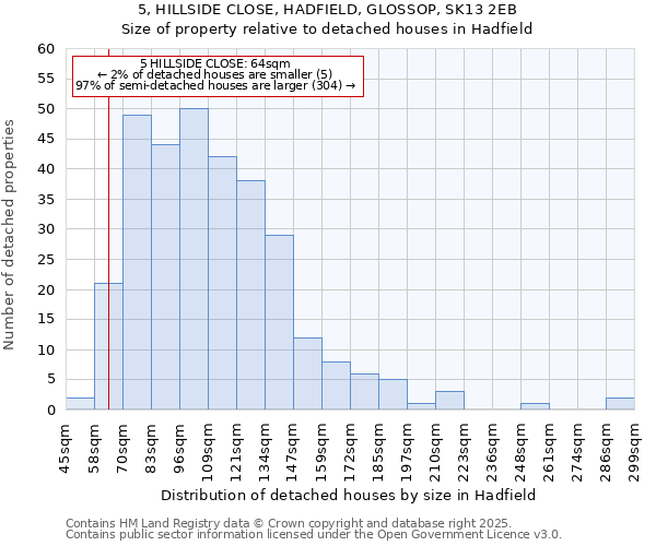 5, HILLSIDE CLOSE, HADFIELD, GLOSSOP, SK13 2EB: Size of property relative to detached houses houses in Hadfield