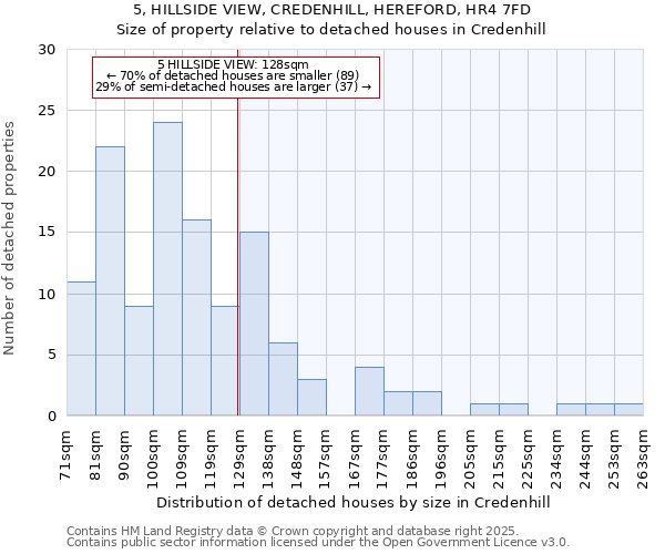 5, HILLSIDE VIEW, CREDENHILL, HEREFORD, HR4 7FD: Size of property relative to detached houses houses in Credenhill
