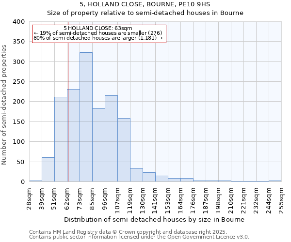 5, HOLLAND CLOSE, BOURNE, PE10 9HS: Size of property relative to semi-detached houses houses in Bourne