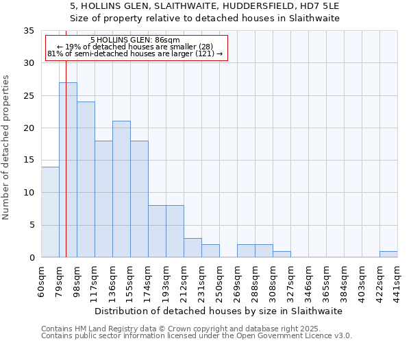 5, HOLLINS GLEN, SLAITHWAITE, HUDDERSFIELD, HD7 5LE: Size of property relative to detached houses houses in Slaithwaite