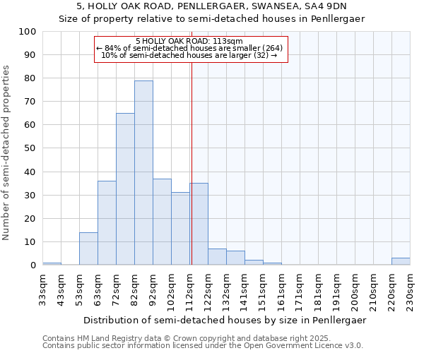 5, HOLLY OAK ROAD, PENLLERGAER, SWANSEA, SA4 9DN: Size of property relative to semi-detached houses houses in Penllergaer