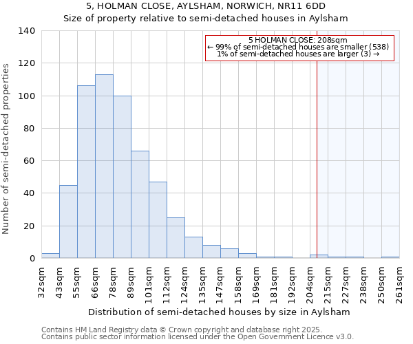 5, HOLMAN CLOSE, AYLSHAM, NORWICH, NR11 6DD: Size of property relative to semi-detached houses houses in Aylsham