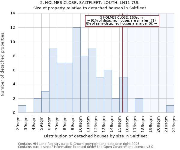 5, HOLMES CLOSE, SALTFLEET, LOUTH, LN11 7UL: Size of property relative to detached houses houses in Saltfleet