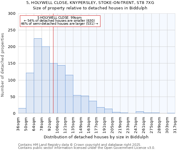 5, HOLYWELL CLOSE, KNYPERSLEY, STOKE-ON-TRENT, ST8 7XG: Size of property relative to detached houses houses in Biddulph