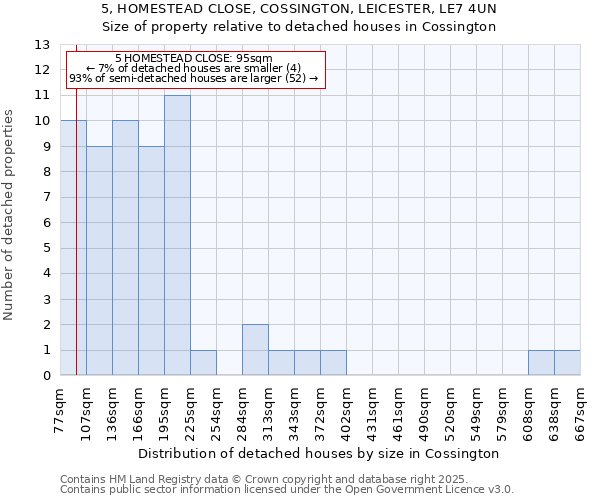 5, HOMESTEAD CLOSE, COSSINGTON, LEICESTER, LE7 4UN: Size of property relative to detached houses houses in Cossington