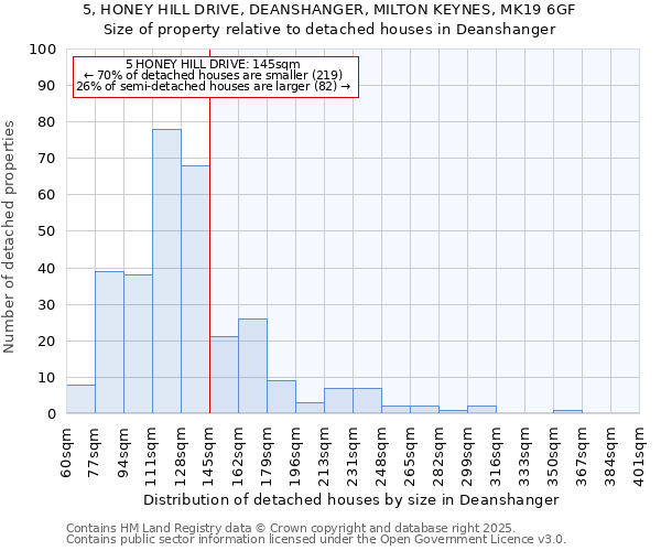 5, HONEY HILL DRIVE, DEANSHANGER, MILTON KEYNES, MK19 6GF: Size of property relative to detached houses houses in Deanshanger