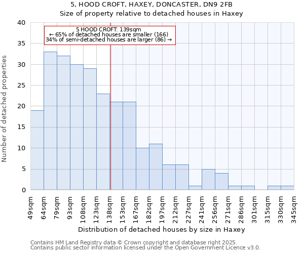 5, HOOD CROFT, HAXEY, DONCASTER, DN9 2FB: Size of property relative to detached houses houses in Haxey