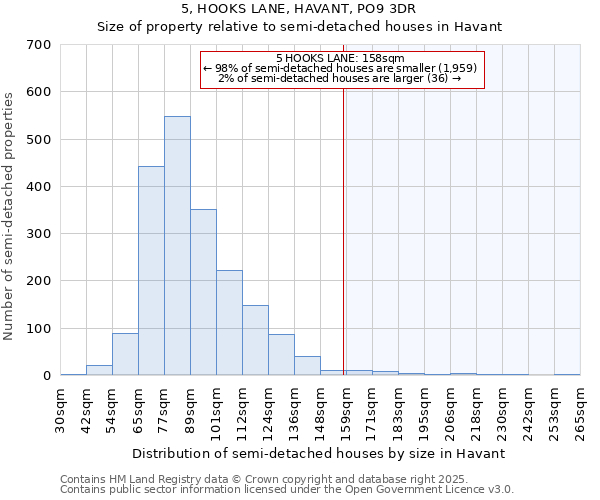 5, HOOKS LANE, HAVANT, PO9 3DR: Size of property relative to semi-detached houses houses in Havant